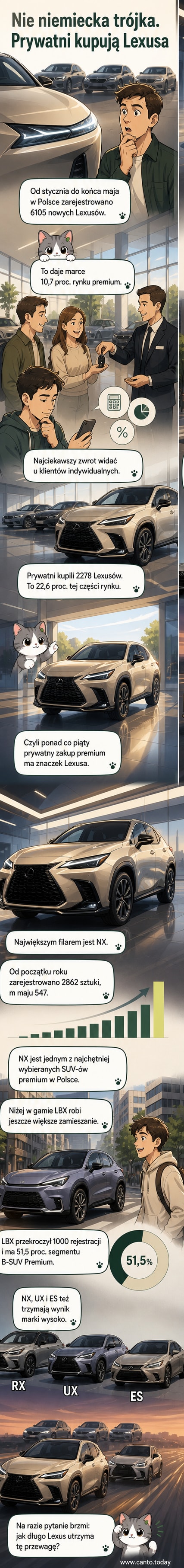 Ilustracja pokazująca sylwetki najpopularniejszych modeli Lexusa w Polsce: NX, LBX, RX, UX i ES, z podpisem 'Lexus liderem sprzedaży premium'.