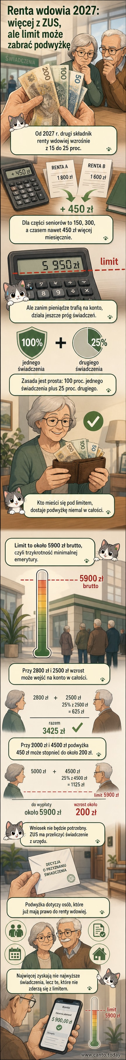 Ilustracja przedstawiająca dwie osoby starsze: jedna z uśmiechem patrzy na wyższą wypłatę, druga analizuje rachunek z ograniczoną podwyżką, na tle grafiki z progiem limitu świadczeń ZUS
