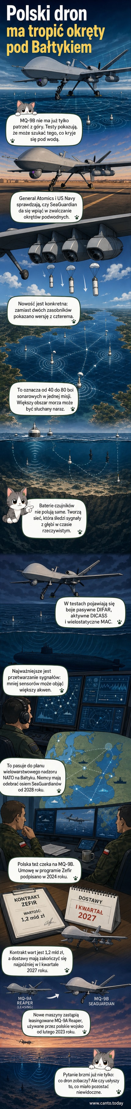 Ilustracja drona MQ-9B SeaGuardian nad powierzchnią Bałtyku, zrzutujący boje sonarowe do morza, w tle widoczne wybrzeże i mapa regionu.