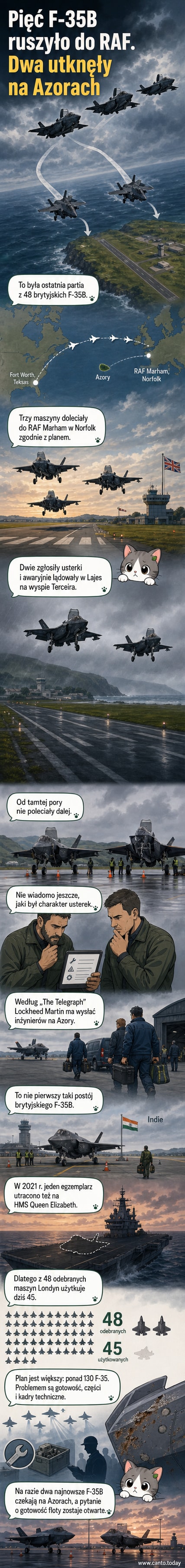 Ilustracja dwóch myśliwców F-35B uziemionych na lotnisku na Azorach, z czerwonymi światłami ostrzegawczymi i technikami w tle.