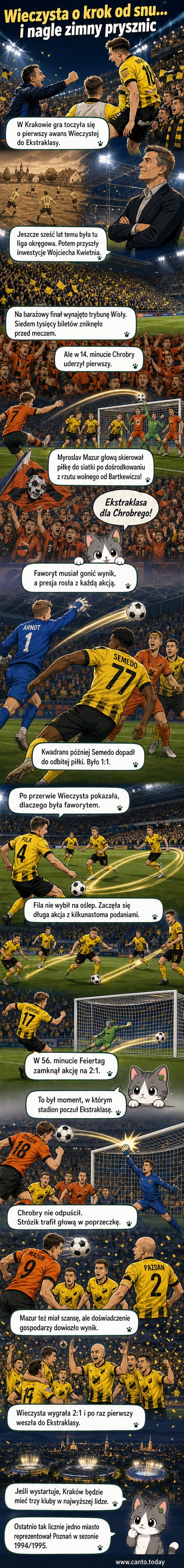 Piłkarze Wieczystej Kraków świętują awans do Ekstraklasy po wygranej 2:1 z Chrobrym Głogów, podczas gdy kibice euforycznie świętują na trybunach.