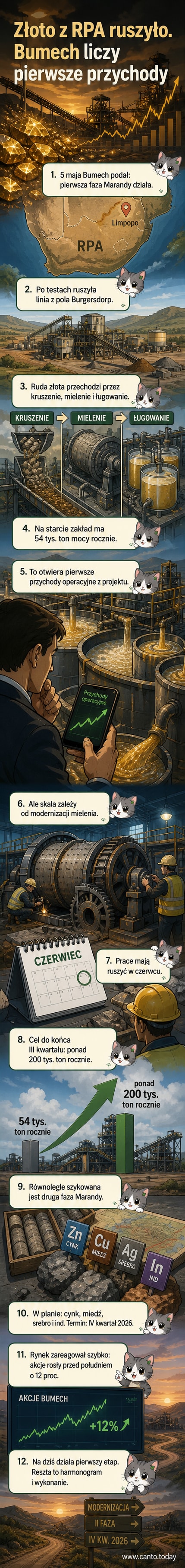 Ilustracja przedstawia nowoczesny zakład wzbogacania rudy złota w Republice Południowej Afryki, z liniami kruszenia i mielenia, na tle afrykańskiego krajobrazu, z logo Bumech w rogu.