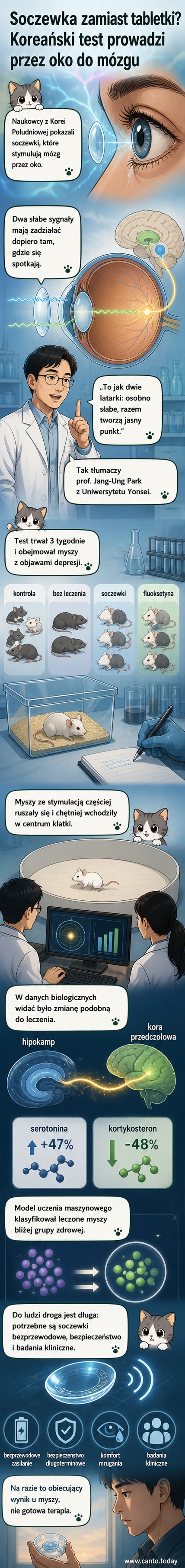 Ilustracja soczewki kontaktowej z cienkimi elektrodami, przez którą przechodzą sygnały elektryczne docierające do mózgu przez nerw wzrokowy.