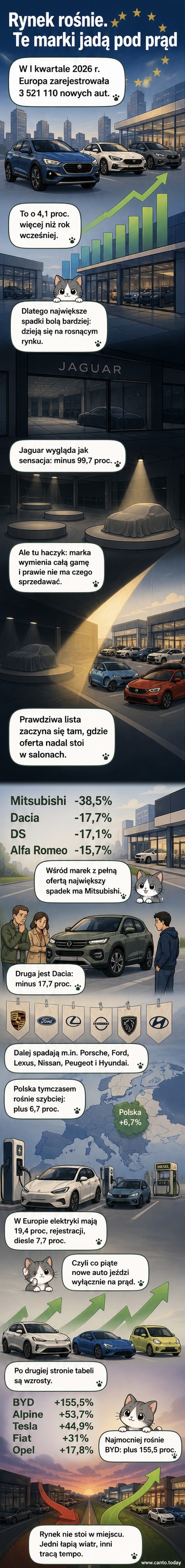 Ilustracja przedstawia zestawienie sprzedaży aut w Europie: Dacia, Mitsubishi i DS z czerwonymi strzałkami w dół, BYD zieloną strzałką w górę, tło z widokiem miasta z elektromobilami i stacjami ładowania.