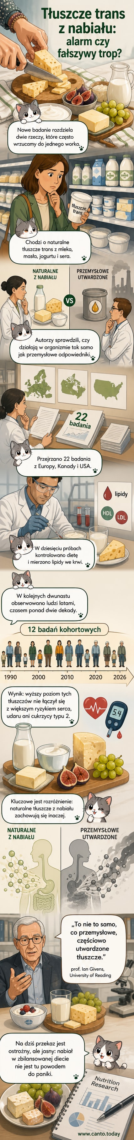 Ilustracja przedstawia różnice między naturalnymi tłuszczami trans z nabiału a przemysłowymi, z wykresami poziomów lipidów i sercem w tle.