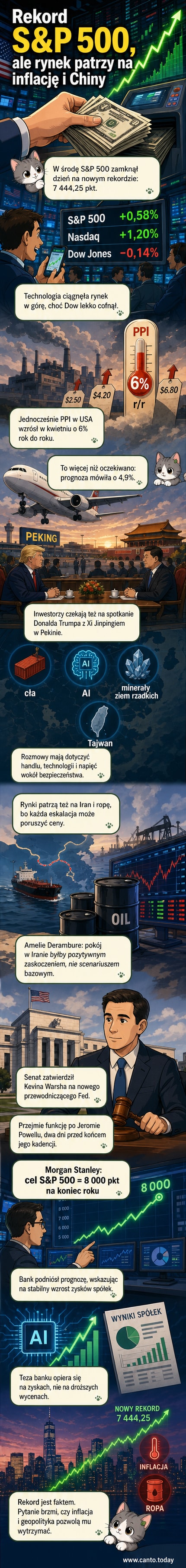 Wykres rosnącego indeksu S&P 500 na tle nowych wieżowców i symboli technologii, z czerwonymi strzałkami wskazującymi wzrost.