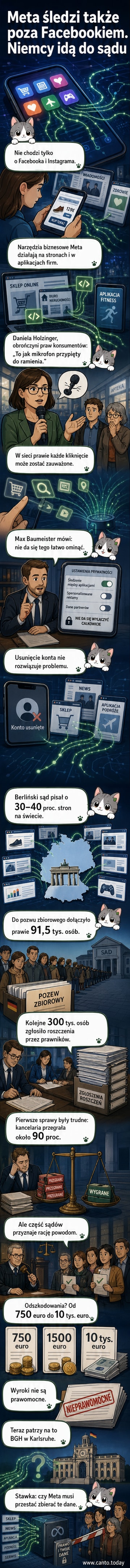 Ilustracja przedstawiająca użytkownika internetu, którego ruchy są śledzone przez niewidzialne oko z logo Meta, podczas gdy przegląda różne strony internetowe poza Facebookiem i Instagramem.