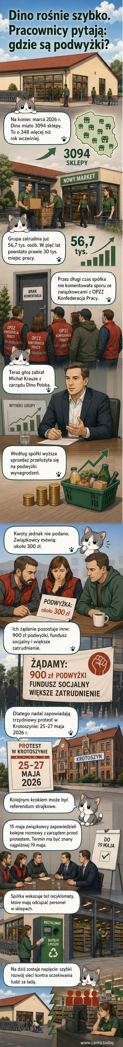 Ilustracja przedstawiającą kontrast między rosnącą liczbą sklepów Dino a protestującymi pracownikami z transparentami domagającymi się wyższych płac.
