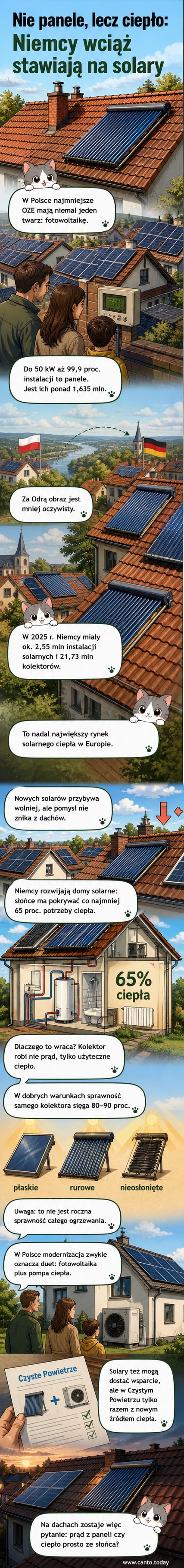 Ilustracja przedstawia niemieckie domy jednorodzinne z dachami pokrytymi kolektorami słonecznymi, z napisem 'Solar statt PV' i wykresem wzrostu liczby instalacji