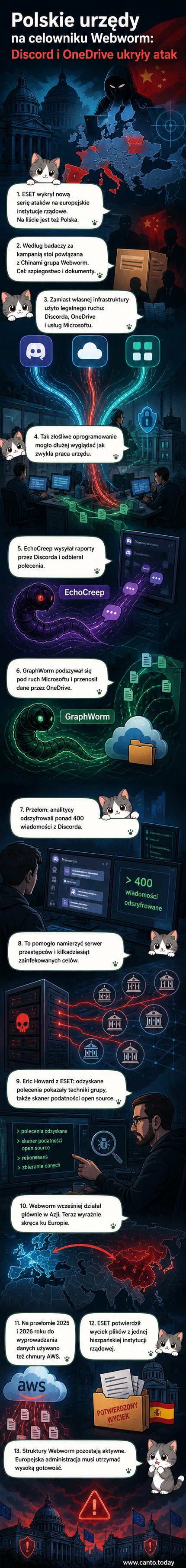 Ilustracja przedstawiająca hakerów podszywających się pod legalny ruch w Discordzie i Microsoft OneDrive, atakujących ikonę Polski i instytucji rządowych.
