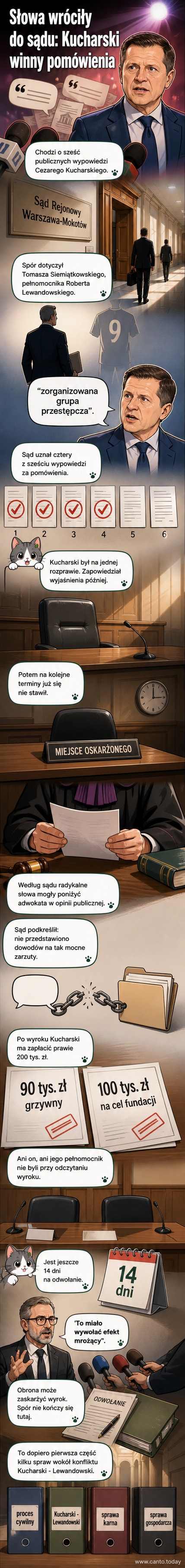 Ilustracja przedstawia sędziego w towarzyszącej atmosferze, z tyłu sylwetki Cezarego Kucharskiego i Tomasza Siemiątkowskiego, z napisem 'Wyrok w sprawie pomówień'.