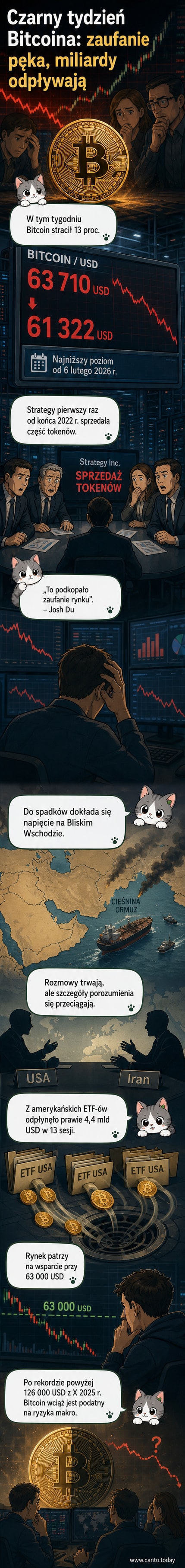 Wykres spadku ceny Bitcoina do 61 322 USD z napisem 'Czarny tydzień kryptowaluty'
