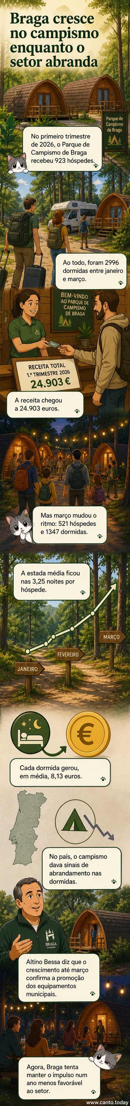 Ilustração de um parque de campismo com tendas e trailers sob céu estrelado, com a cidade de Braga ao fundo e gráficos de crescimento ao lado.