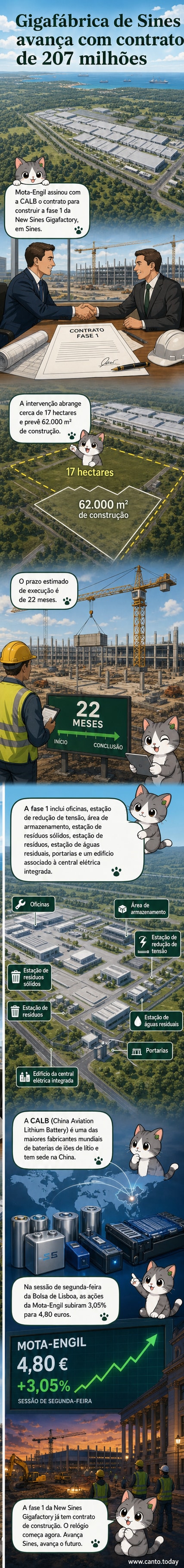Representação ilustrada da futura gigafábrica de baterias em Sines, com painéis solares, armazéns e estruturas industriais em construção, ao fundo o porto de Sines.