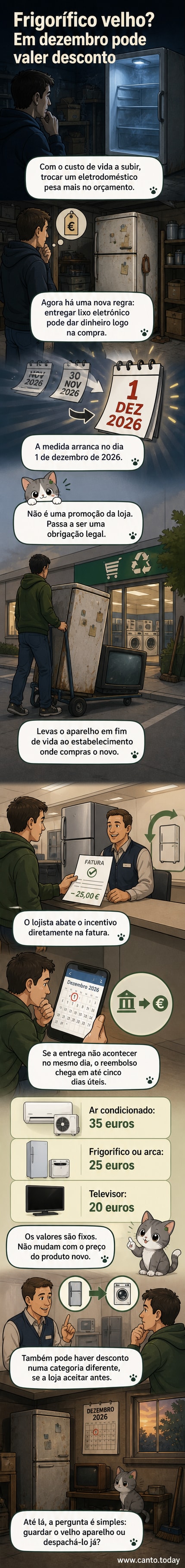 Ilustração de uma pessoa a entregar um frigorífico velho numa loja e a receber um cupão com 25€ enquanto um novo eletrodoméstico é carregado num carrinho de compras.