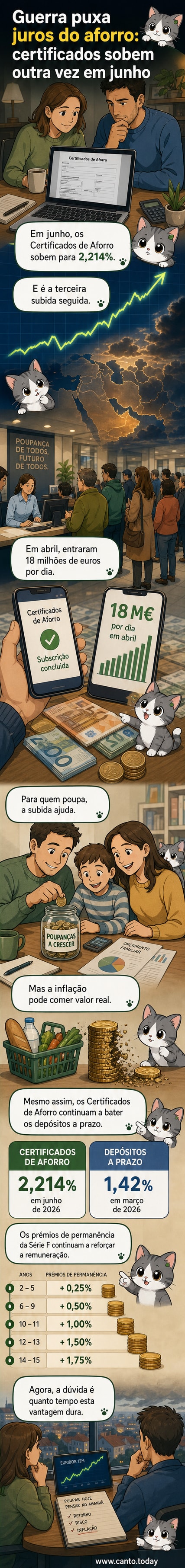 Ilustração de um gráfico em alta com certificados de aforro e uma bandeira do Médio Oriente ao fundo, simbolizando a ligação entre conflito geopolítico e subida de juros.