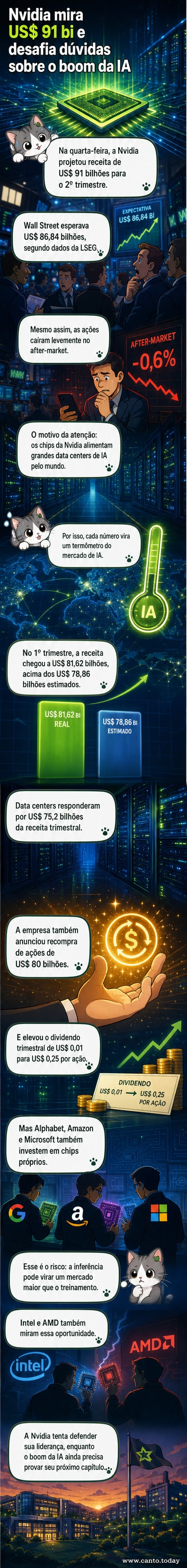 Ilustração de um chip de silício com luzes azuis e douradas, representando o crescimento da Nvidia no mercado de inteligência artificial e a recompra de ações de US$ 80 bilhões.