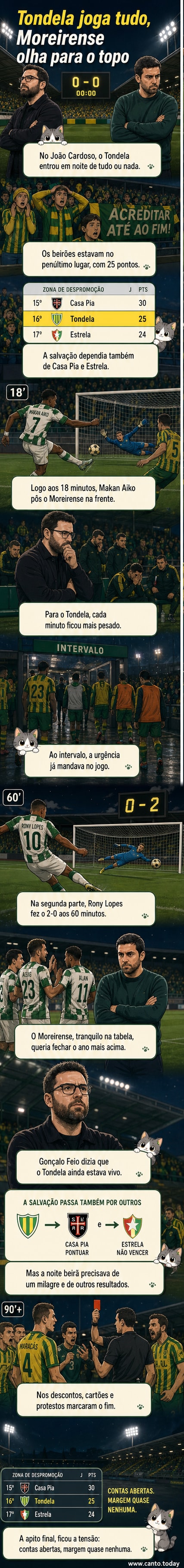 Ilustração de um estádio de futebol à noite, com jogadores do Tondela e Moreirense em ação sob luzes intensas, placar mostrando empate.