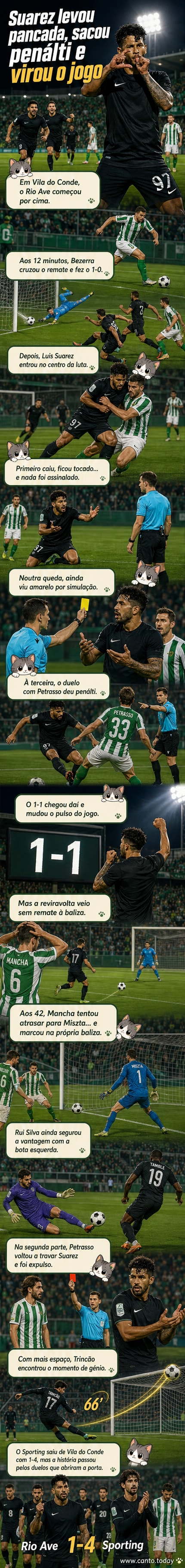 Jogadores do Sporting comemoram golos contra o Rio Ave, com destaque para Suárez e Trincão, enquanto defesa adversário lamenta autogolo.