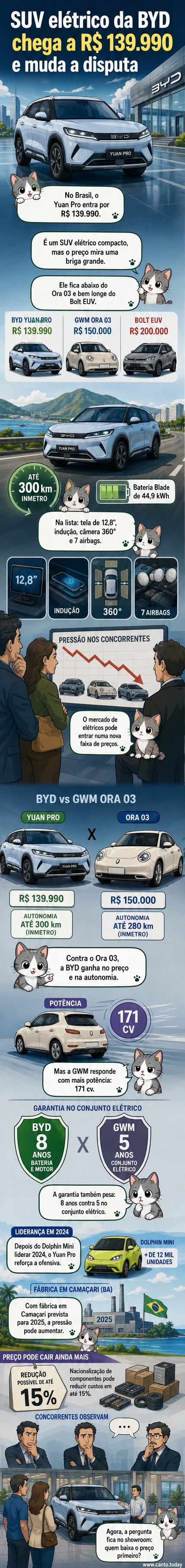 Ilustração de um SUV elétrico compacto em frente a uma cidade, com destaque para preço e autonomia