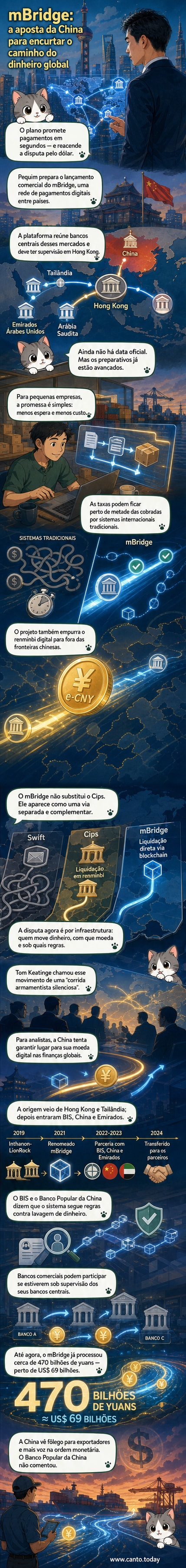 Ilustração de um globo terrestre conectado por linhas digitais blockchain, com ícones de moedas digitais e bancos centrais da China, Emirados Árabes, Tailândia e Arábia Saudita.