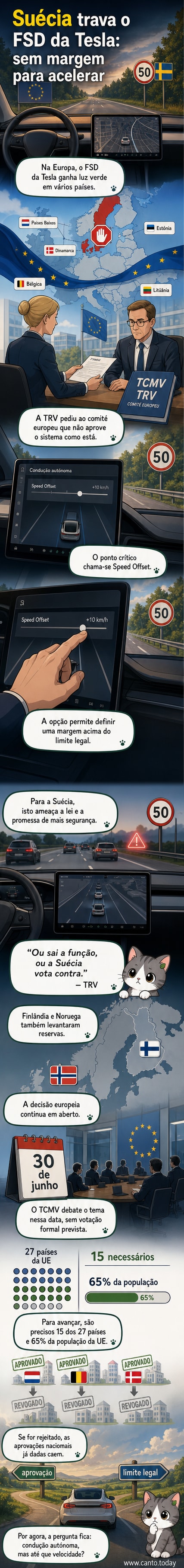 Ilustração de um carro Tesla em estrada europeia com sinal de limite de velocidade ao lado, destacando a tensão entre inovação tecnológica e regras de trânsito.