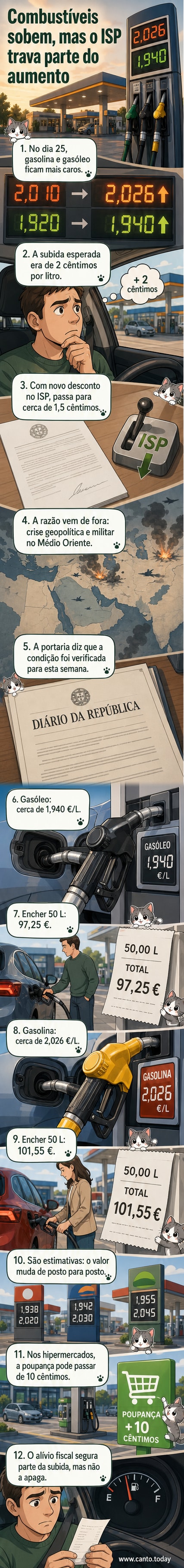 Painel de posto de combustível mostrando preços atualizados para gasóleo e gasolina, com destaque para o pequeno aumento em meio a bandeiras portuguesas.