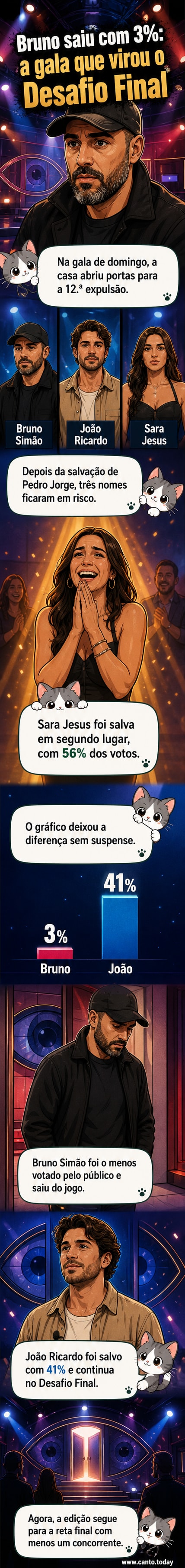 Três participantes do Secret Story – Desafio Final: Bruno Simão, João Ricardo e Sara Jesus, com destaque para o resultado da expulsão ao vivo.