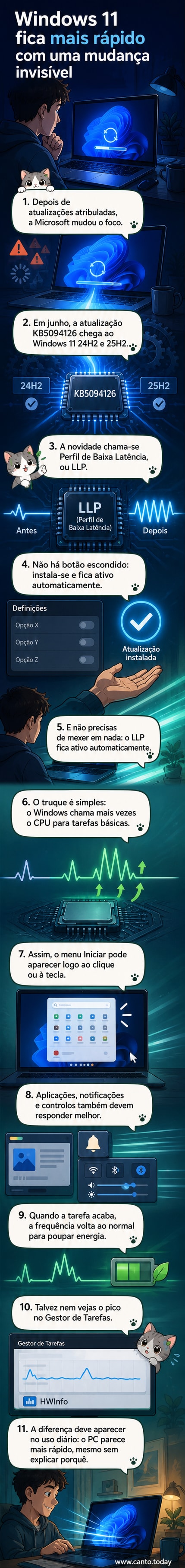 Ilustração de um menu Iniciar do Windows 11 abrindo instantaneamente, com gráficos de CPU mostrando picos de frequência breves e eficientes.