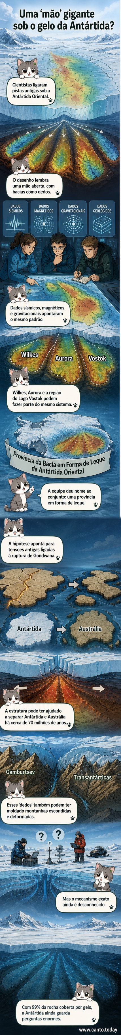 Ilustração de uma mão gigantesca sob o gelo da Antártida, com os dedos representando falhas tectônicas e bacias subglaciais conectadas.