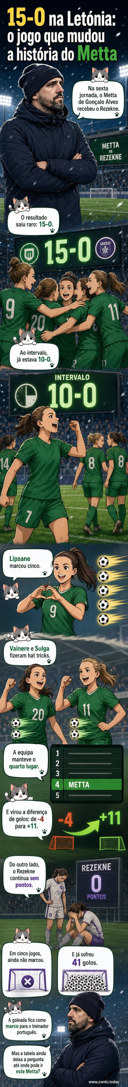 Ilustração de um campo de futebol com o placar '15-0' em destaque, jogadoras celebrando, e o treinador português Gonçalo Alves no banco de suplentes.