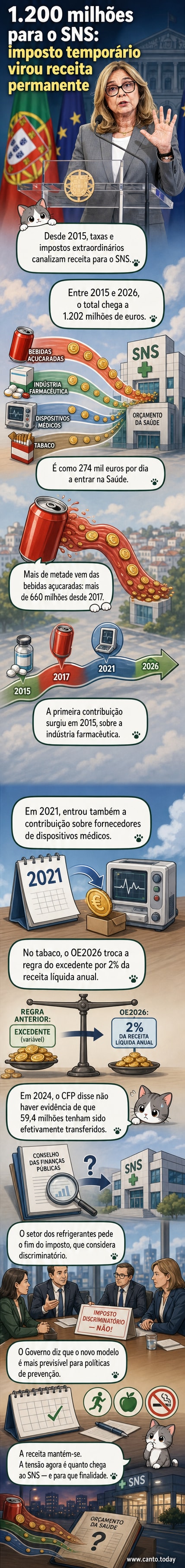 Ilustração de uma garrafa de refrigerante com símbolo de imposto, ao lado de um maço de cigarros e pastilhas, com setas indicando fluxo de dinheiro para um hospital com a sigla SNS.