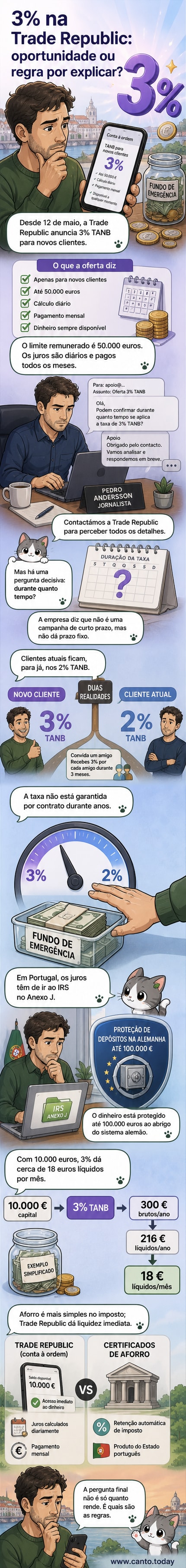 Ilustração de uma conta bancária digital com uma seta a indicar 3% de juros, ao lado de um calendário com interrogações, simbolizando a taxa promocional sem prazo definido.