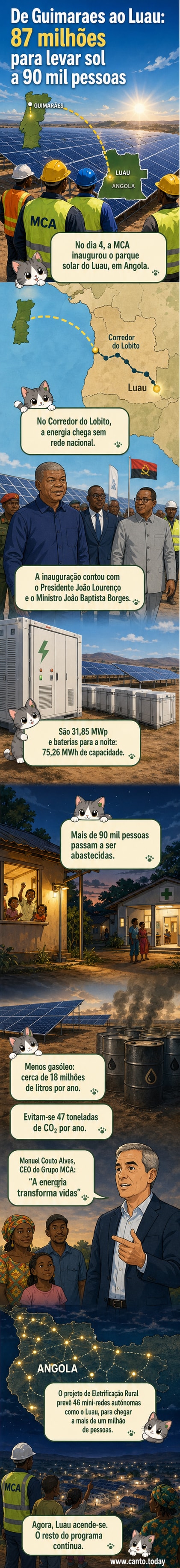 Ilustração de um vasto campo de painéis solares em região árida de Angola, com baterias de armazenamento e comunidade sendo abastecida, sob céu ensolarado