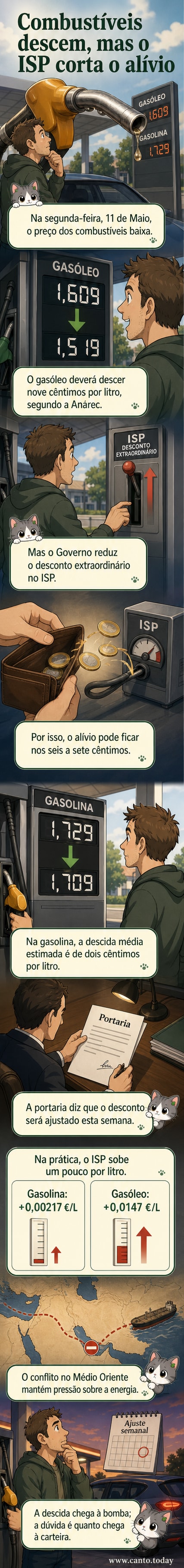 Ilustração de uma bomba de combustível com valores em queda, enquanto uma seta fiscal sobe ao lado, simbolizando a descida nos preços e o aumento do ISP.
