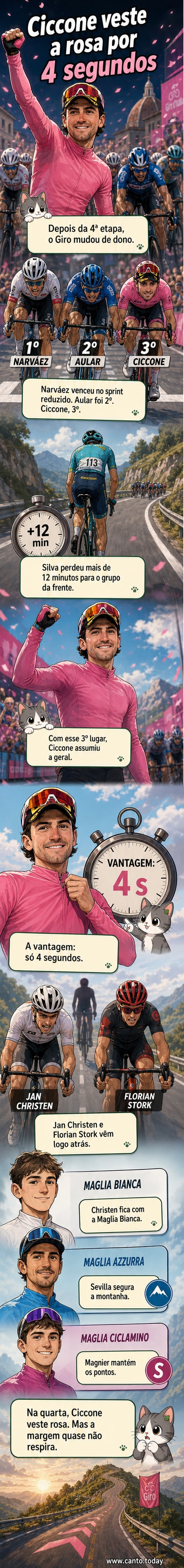 Ciclista Giulio Ciccone com a camisa rosa de líder no Giro d’Italia 2026, em meio ao pelotão durante a 4ª etapa