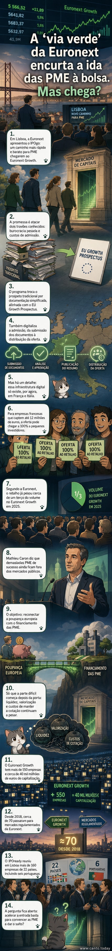 Ilustração de um portal de entrada com o logótipo da Euronext, setas indicando acesso rápido, e silhuetas de pequenas e médias empresas a caminhar em direção à bolsa.
