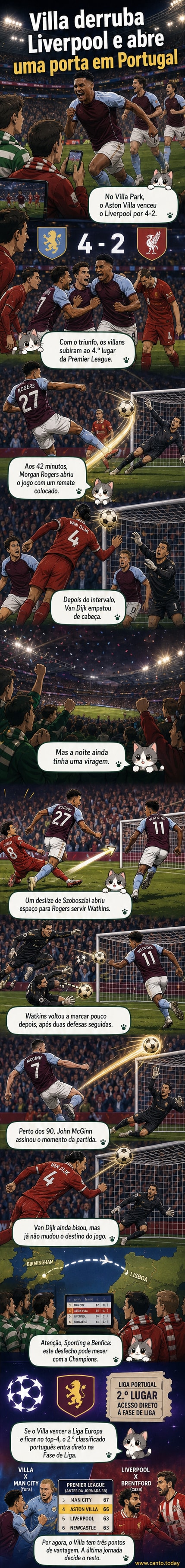 Painel de webtoon mostrando comemoração do Aston Villa após vitória sobre o Liverpool por 4-2, com jogadores em ação no Villa Park e destaque para John McGinn e Morgan Rogers.