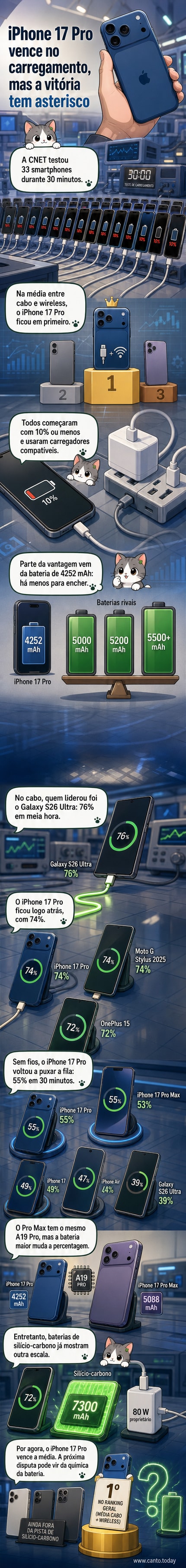 Ilustração do iPhone 17 Pro sendo carregado rapidamente, com gráficos mostrando porcentagem de bateria aumentando em comparação com outros smartphones.