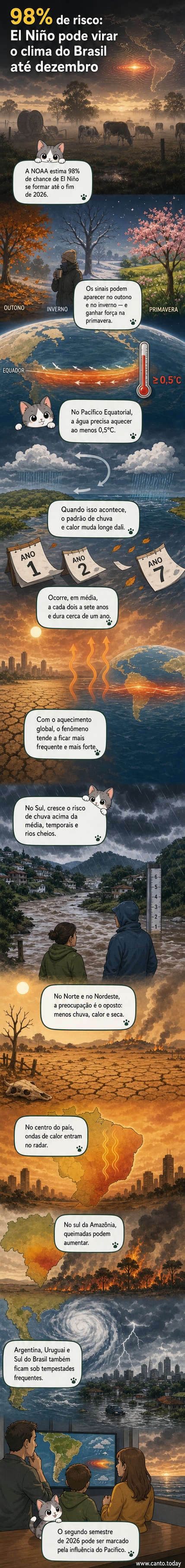 Ilustração de um mapa da América do Sul com áreas afetadas por El Niño: calor intenso no centro, seca no Norte e tempestades no Sul.