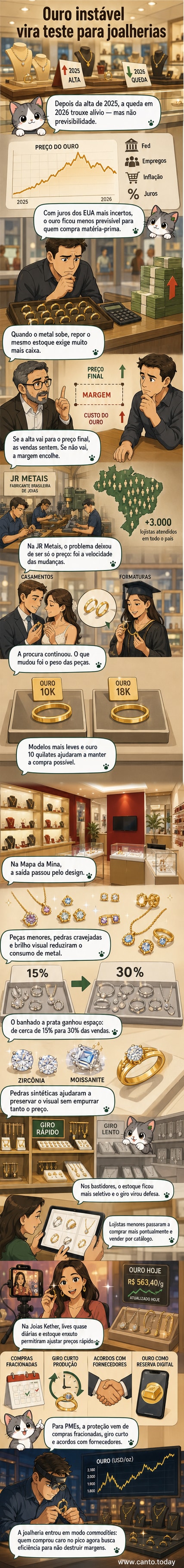 Ilustração de uma joalheria com vitrine exibindo peças de ouro e prata, com gráficos de alta e baixa ao fundo, simbolizando a volatilidade do mercado.