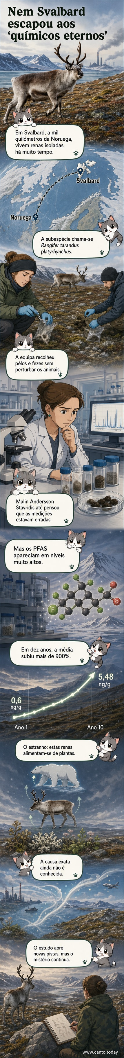 Ilustração de uma rena no cenário nevado de Svalbard, com marcadores visuais indicando a presença de 'químicos eternos' em seu corpo.