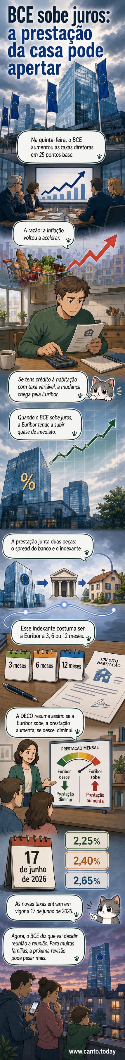 Ilustração de uma casa com uma seta ascendente sobre o teto, simbolizando o aumento da prestação do crédito à habitação após decisão do BCE sobre as taxas de juro.