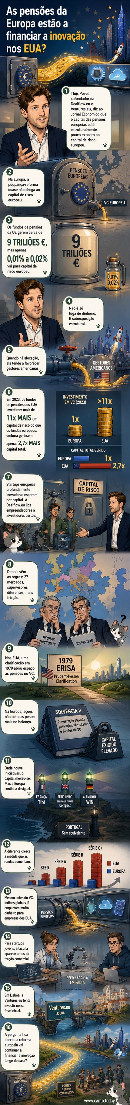 Ilustração de um cofre europeu com setas a direcionar moedas para um centro tecnológico nos EUA, enquanto startups locais observam com preocupação.