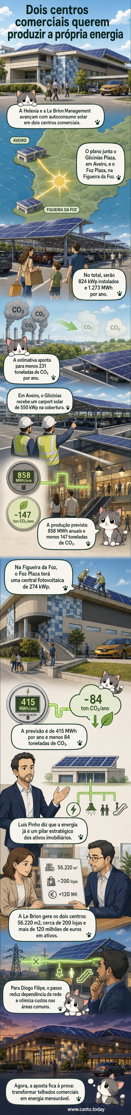 Ilustração de um centro comercial com cobertura e estacionamento cobertos por painéis solares, sob céu ensolarado, com gráficos de produção energética e redução de CO2 ao lado.
