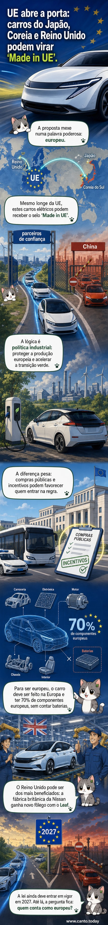 Ilustração de três carros elétricos com bandeiras do Reino Unido, Japão e Coreia do Sul, sendo incorporados a um mapa da União Europeia com o selo 'Made in Europe'.