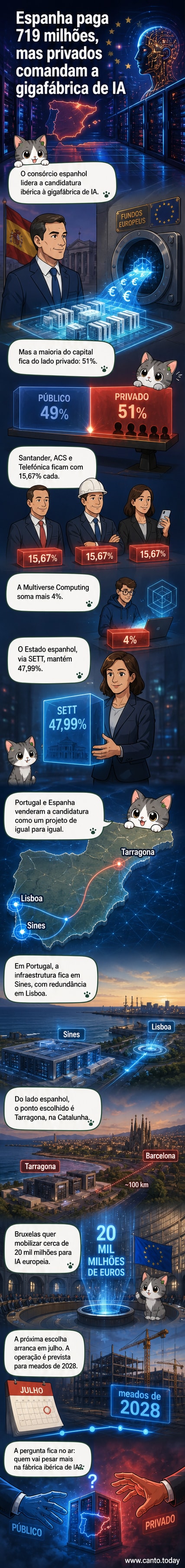 Ilustração de uma fábrica futurista com chips e ondas de dados, simbolizando a gigafábrica de inteligência artificial em desenvolvimento na Península Ibérica.