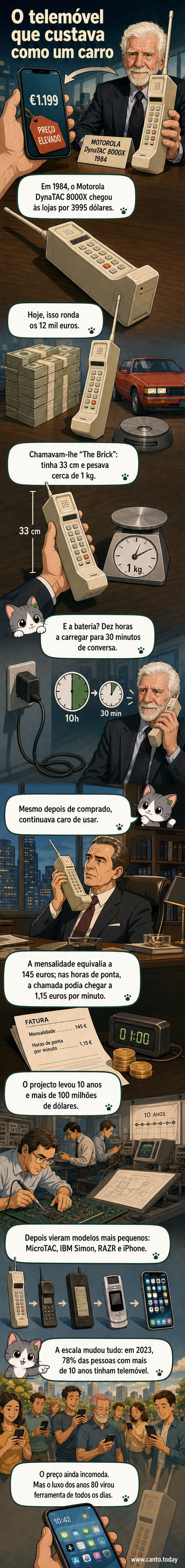 Ilustração de um telemóvel Motorola DynaTAC 8000X, conhecido como 'tijolo', ao lado de um smartphone moderno, destacando o contraste de tamanho, peso e preço.