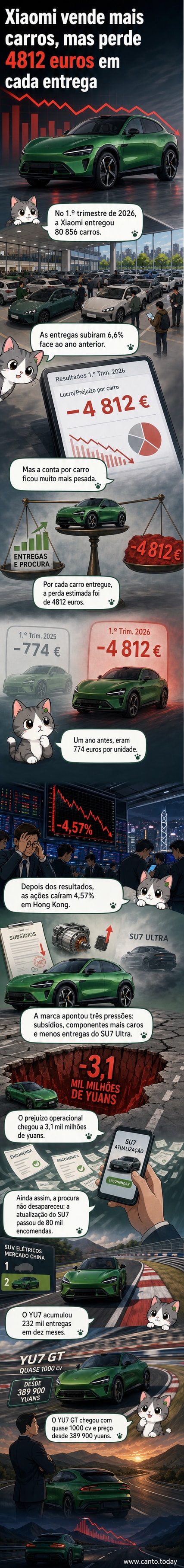 Ilustração de um SUV Xiaomi YU7 GT em alta velocidade no circuito de Nürburgring, com gráficos de prejuízo por unidade ao fundo.