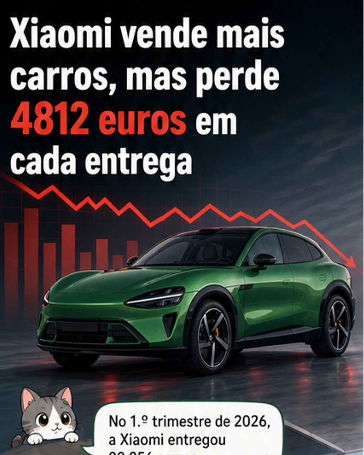 Xiaomi vende mais, mas perda por carro dispara